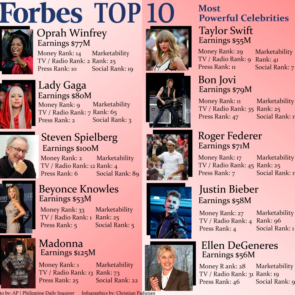 Forbes top 10