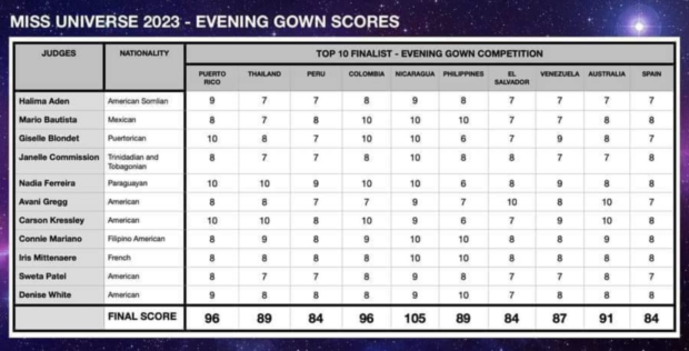 An alleged score sheet of the Miss Universe 2023 evening gown portion made rounds on social media. Image: Facebook