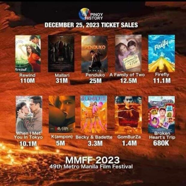 An alleged screenshot who made the claim on the MMFF's first day box office sales. Image: Facebook/Pinoy History