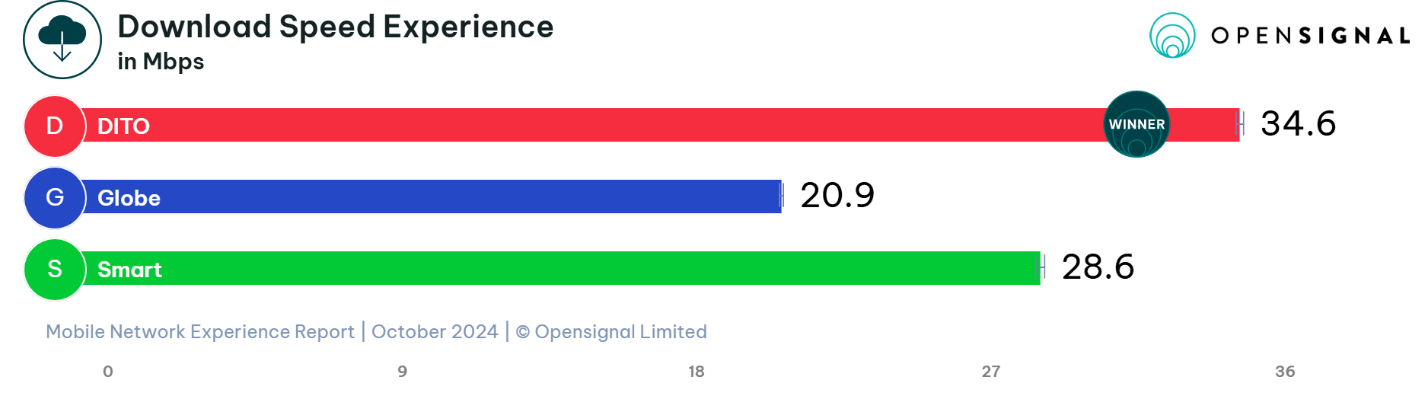 Download Speed Experience